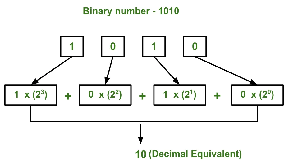 How to convert 1010 in decimal - KHULKBOL